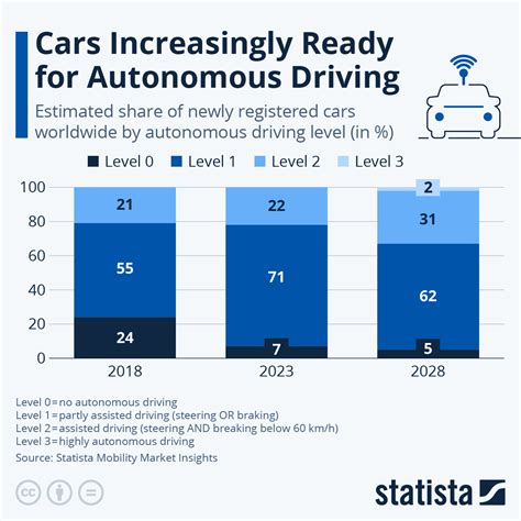 number of autonomous cars worldwide